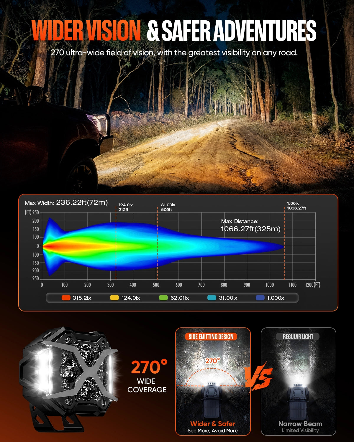X7 beam pattern showing spot, driving and side-flood coverage