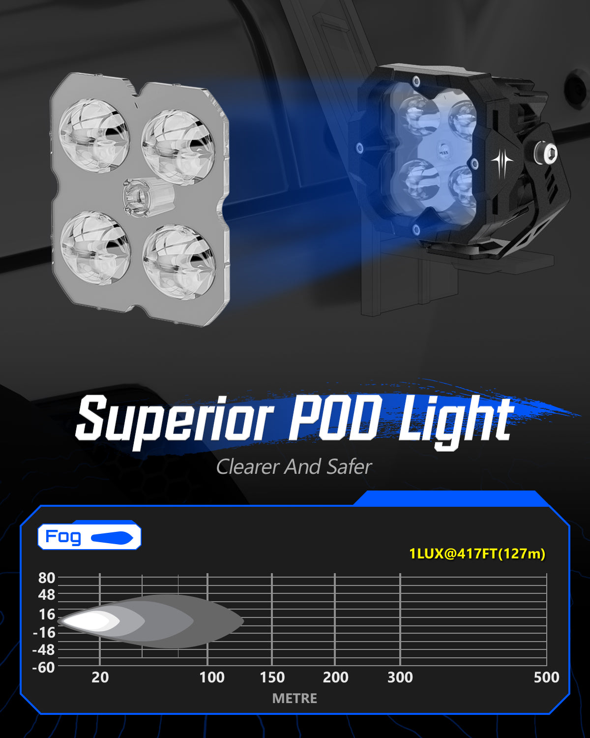 3 Inch Off-terrain LED Pod Lights - NOVSIGHT