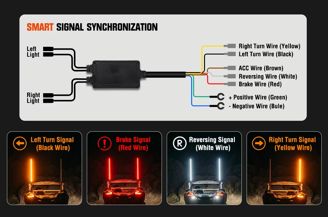 A wiring diagram labeled 'SMART SIGNAL SYNCHRONIZATION' showing a black signal sync module connected to left and right light inputs, with wire color labels and four small example photos below demonstrating left, brake, reversing, and right turn signal effects on a car at night.